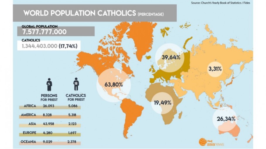 Tăng thêm 15 triệu tín hữu Công giáo trên thế giới